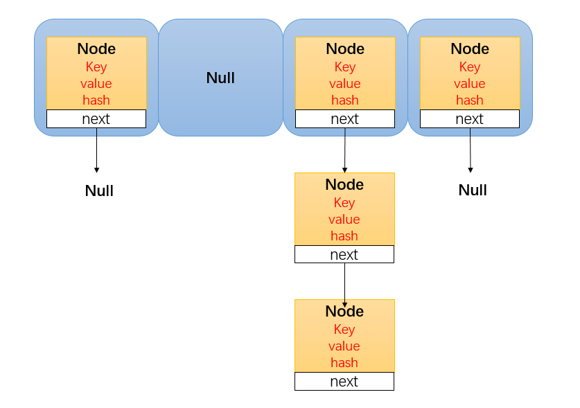 Node存储结构